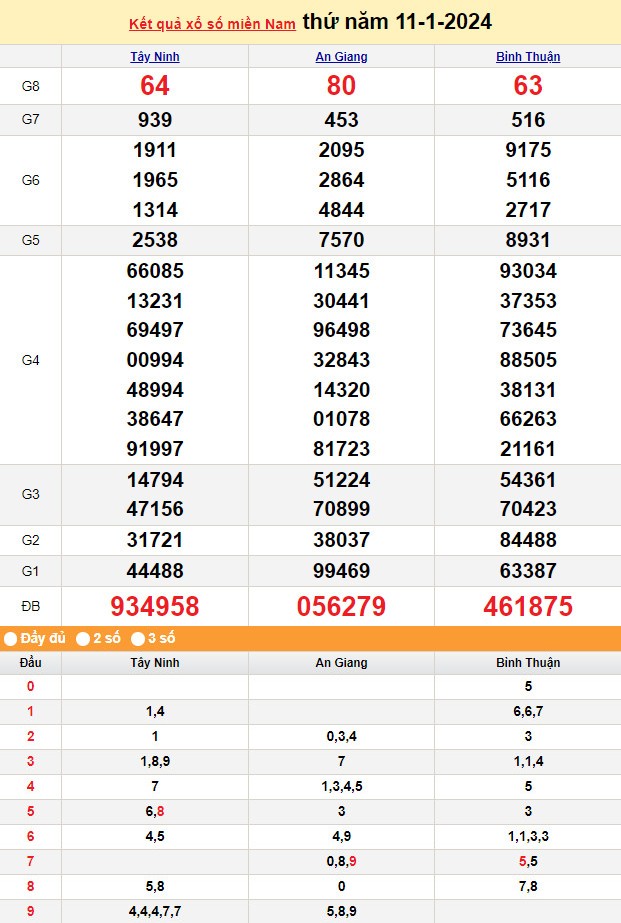 Kết quả Xổ số miền Nam ngày 11/1/2024, KQXSMN ngày 11 tháng 1, XSMN 11/1, xổ số miền Nam hôm nay