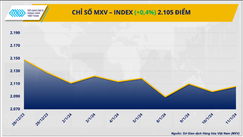 Thị trường hàng hóa ngày 12/1/2024: Lực mua mạnh trên thị trường hàng hóa nguyên liệu thế giới