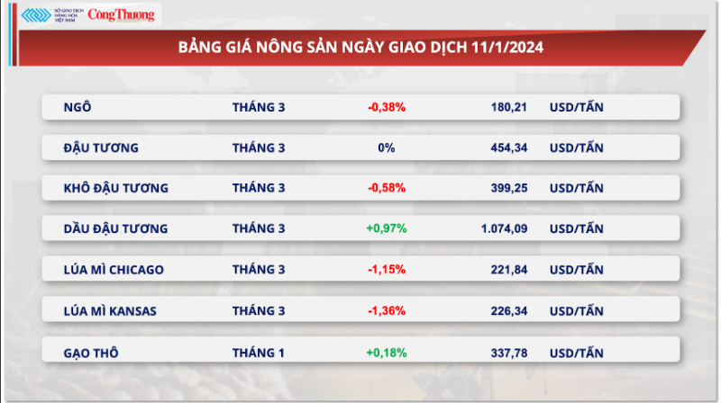 Thị trường hàng hóa ngày 12/1/2024: Lực mua mạnh trên thị trường hàng hóa nguyên liệu thế giới