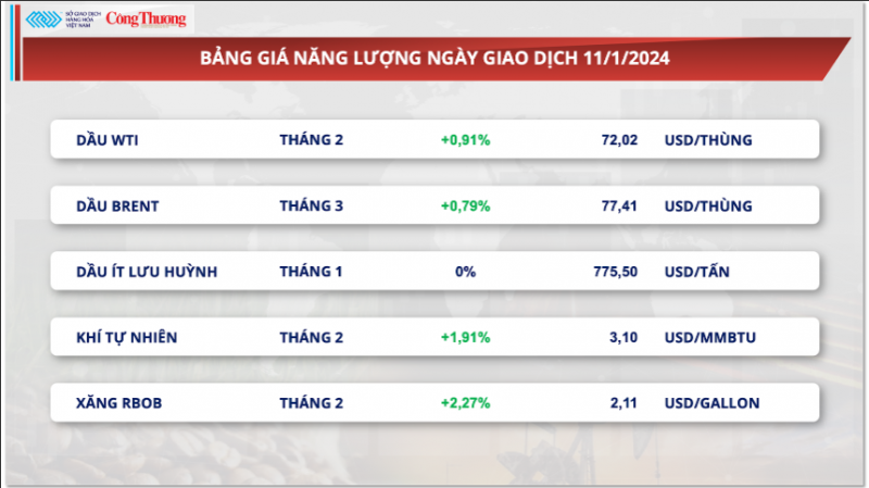 Thị trường hàng hóa ngày 12/1/2024: Lực mua mạnh trên thị trường hàng hóa nguyên liệu thế giới