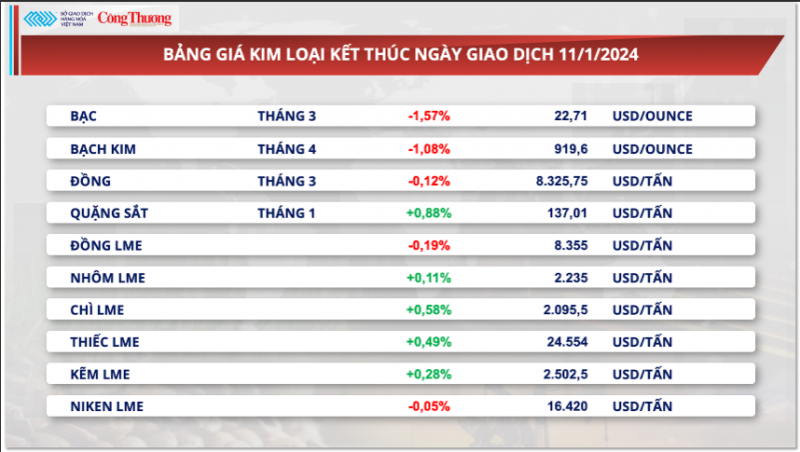 Thị trường hàng hóa ngày 12/1/2024: Lực mua mạnh trên thị trường hàng hóa nguyên liệu thế giới