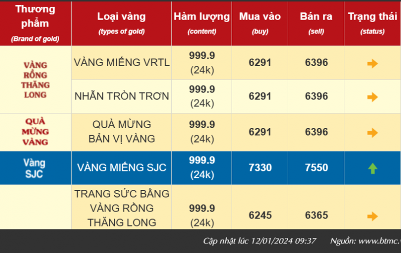 Giá vàng trong nước tăng phi mã, vàng SJC hướng đến mốc 76 triệu đồng/lượng