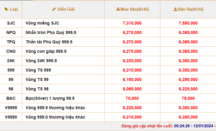 Giá vàng trong nước tăng phi mã, vàng SJC hướng đến mốc 76 triệu đồng/lượng