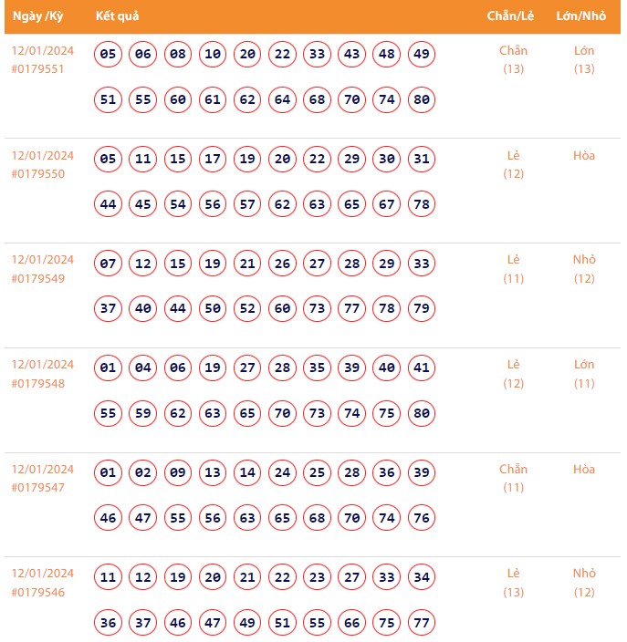Vietlott 12/1, Kết quả xổ số Keno hôm nay ngày 12/1/2024, Vietlott Keno thứ Sáu 12/1