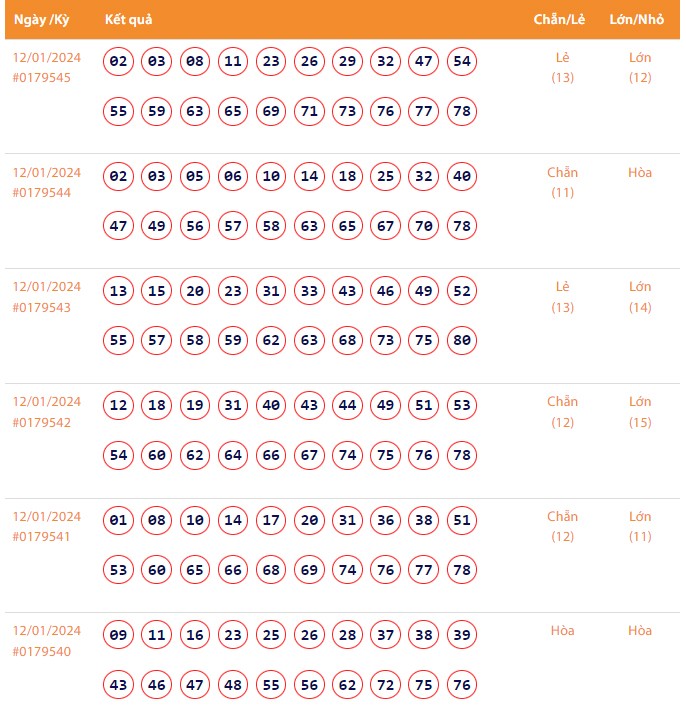 Vietlott 12/1, Kết quả xổ số Keno hôm nay ngày 12/1/2024, Vietlott Keno thứ Sáu 12/1
