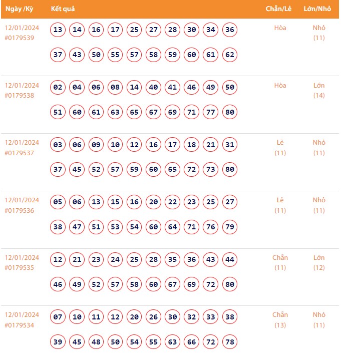Vietlott 12/1, Kết quả xổ số Keno hôm nay ngày 12/1/2024, Vietlott Keno thứ Sáu 12/1