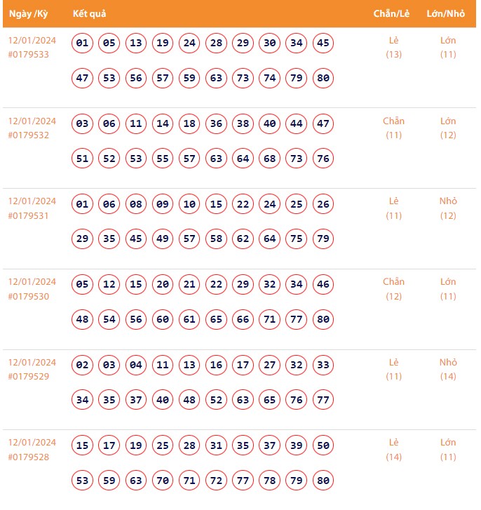 Vietlott 12/1, Kết quả xổ số Keno hôm nay ngày 12/1/2024, Vietlott Keno thứ Sáu 12/1