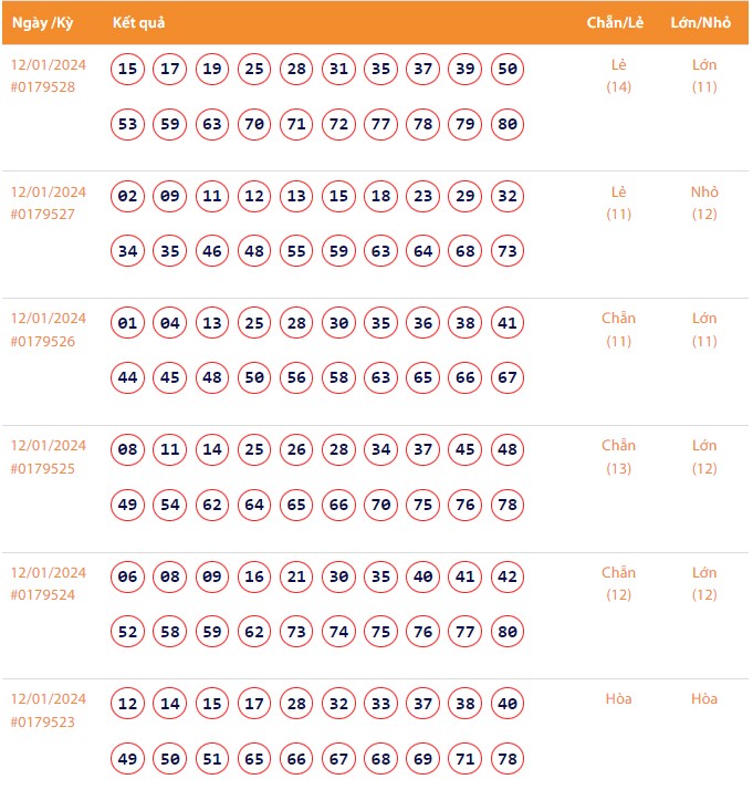 Vietlott 12/1, Kết quả xổ số Keno hôm nay ngày 12/1/2024, Vietlott Keno thứ Sáu 12/1