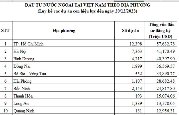 Top 10 địa phương thu hút đầu tư trực tiếp nước ngoài lớn nhất