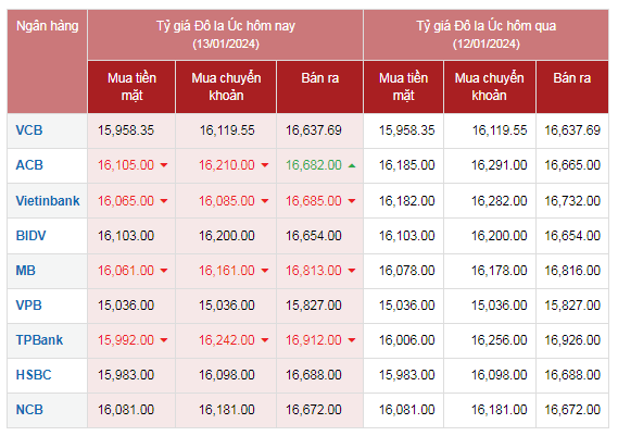 Tỷ giá AUD hôm nay 13/1/2024: Giá đô la Úc lại quay đầu giảm, sắc đỏ bao trùm thị trường