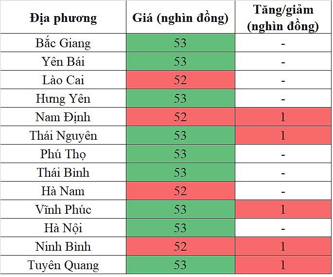 Giá heo hơi miền Bắc hôm nay 13/1/2024 tăng 1.000 đồng/kg tại một vài địa phương