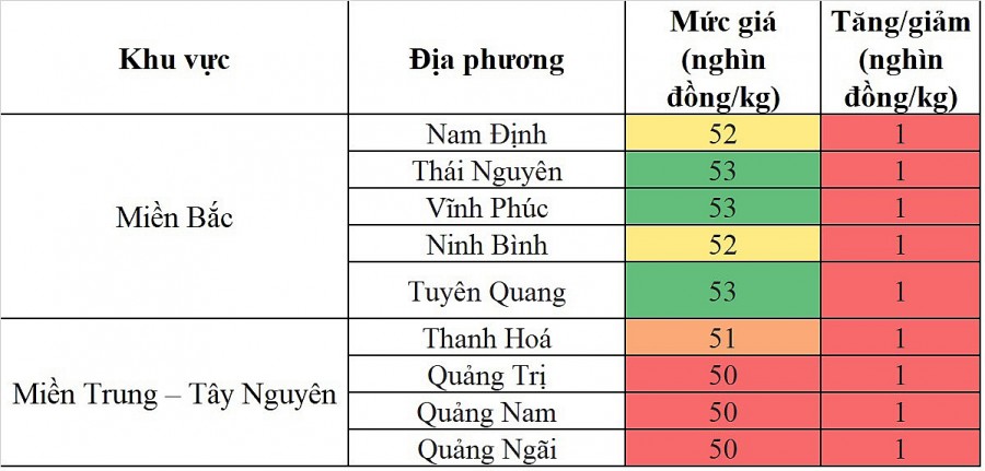 Biến động giá heo hơi