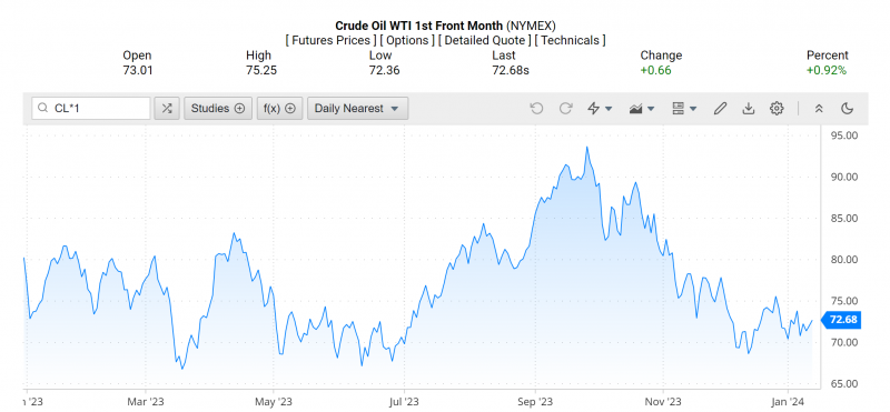 Giá dầu WTI trên thị trường thế giới rạng sáng 13/1 (theo giờ Việt Nam)