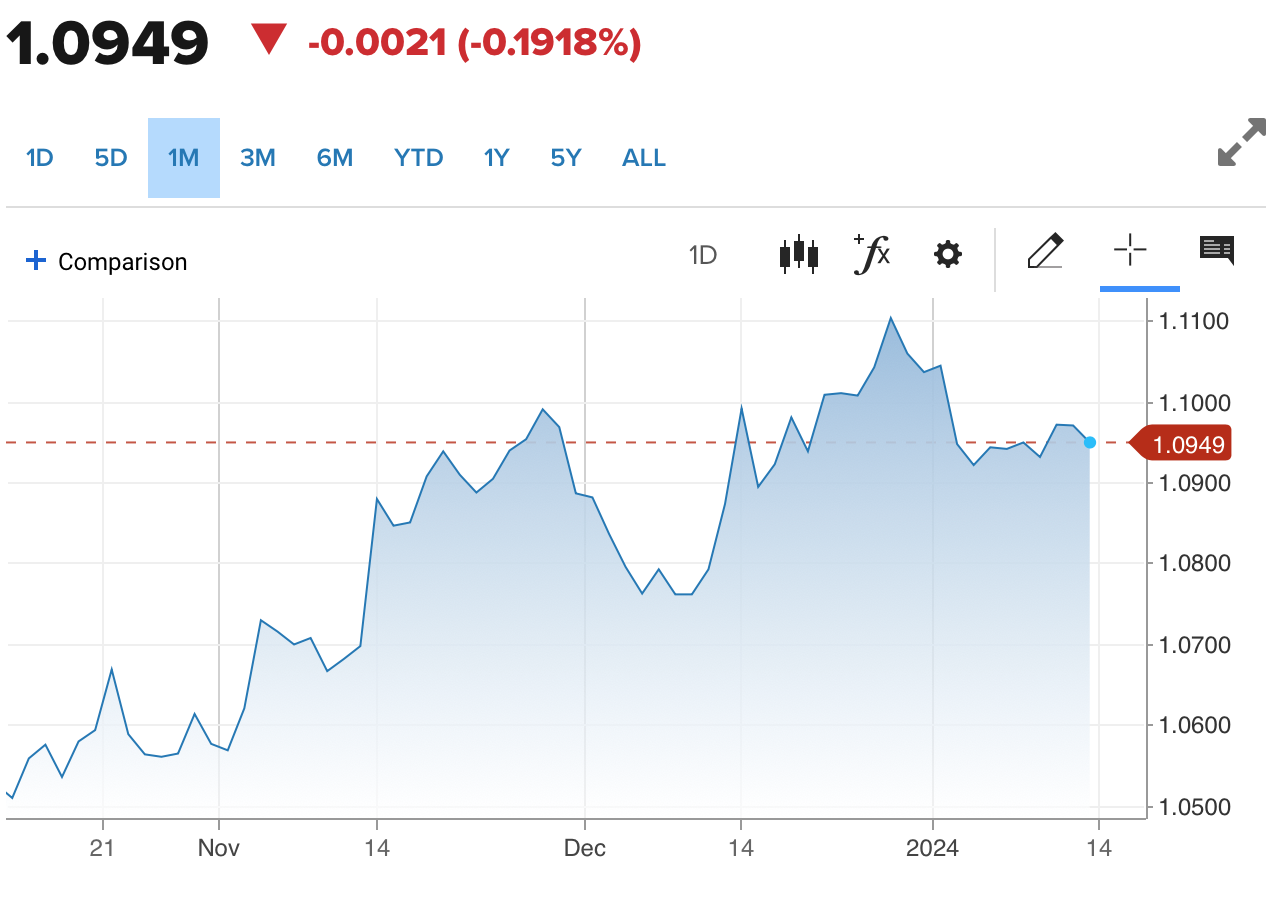 Tỷ giá hôm nay Euro 13/1/2024: Đồng Euro suy yếu, bán thấp nhất 26.470 VND/EUR