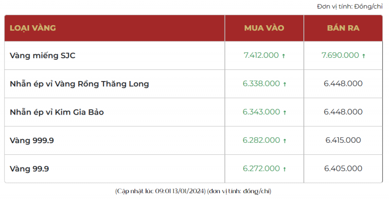 Giá vàng trong nước tăng chóng mặt, vàng SJC bán ra gần 77 triệu đồng/lượng