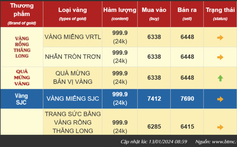 Giá vàng trong nước tăng chóng mặt, vàng SJC bán ra gần 77 triệu đồng/lượng