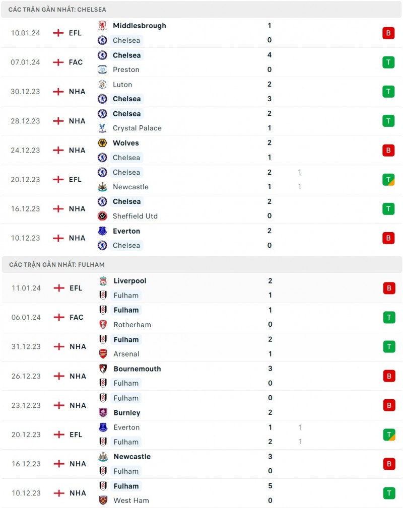 Nhận định bóng đá Chelsea và Fulham (19h30 ngày 13/1), Vòng 21 Ngoại hạng Anh