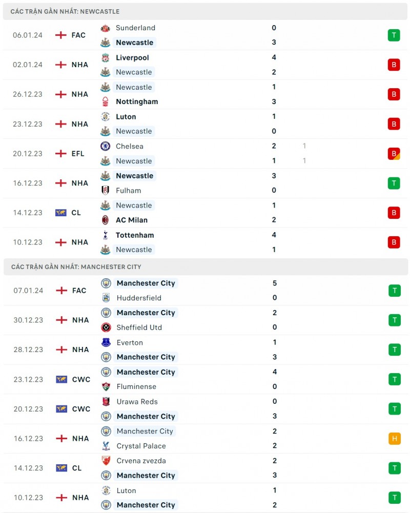 Nhận định bóng đá Newcastle và Man City (00h30 ngày 14/1), Vòng 21 Ngoại hạng Anh