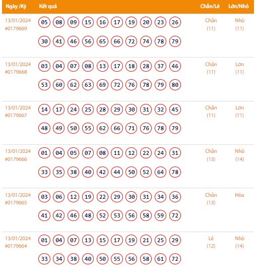 Vietlott 13/1, Kết quả xổ số Keno hôm nay ngày 13/1/2024, Vietlott Keno thứ Bảy 13/1