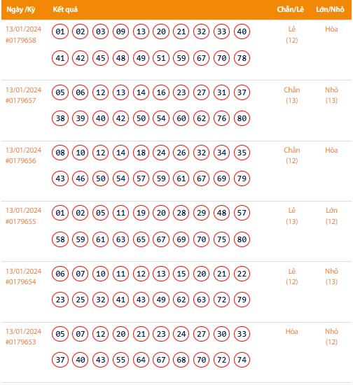Vietlott 13/1, Kết quả xổ số Keno hôm nay ngày 13/1/2024, Vietlott Keno thứ Bảy 13/1
