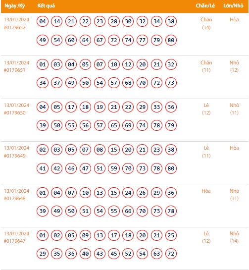 Vietlott 13/1, Kết quả xổ số Keno hôm nay ngày 13/1/2024, Vietlott Keno thứ Bảy 13/1
