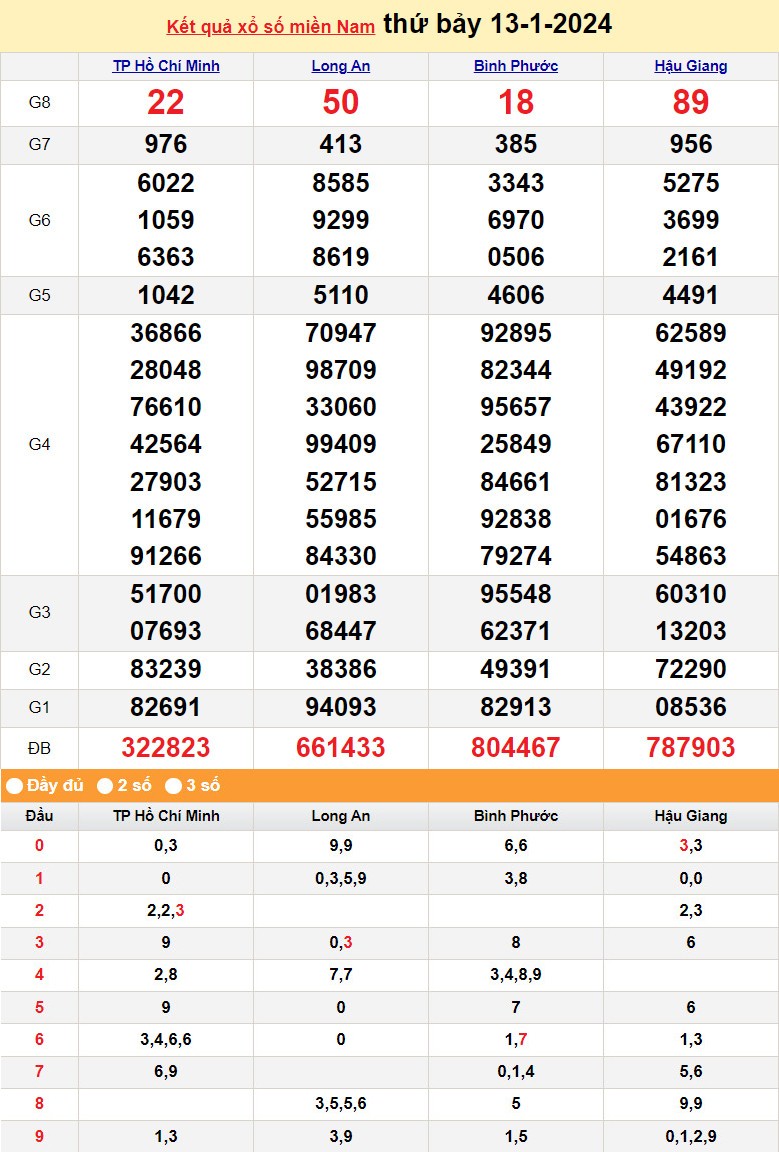 Kết quả Xổ số miền Nam ngày 13/1/2024, KQXSMN ngày 13 tháng 1, XSMN 13/1, xổ số miền Nam hôm nay