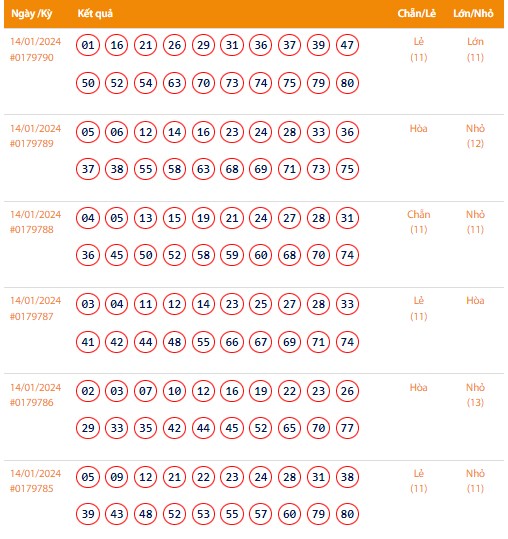 Vietlott 14/1, Kết quả xổ số Keno hôm nay ngày 14/1/2024, Vietlott Keno Chủ Nhật 14/1