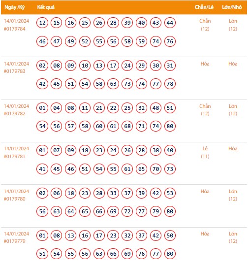 Vietlott 14/1, Kết quả xổ số Keno hôm nay ngày 14/1/2024, Vietlott Keno Chủ Nhật 14/1