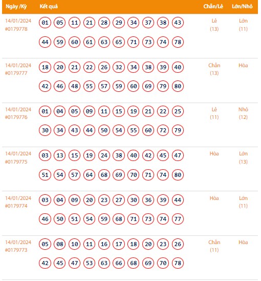 Vietlott 14/1, Kết quả xổ số Keno hôm nay ngày 14/1/2024, Vietlott Keno Chủ Nhật 14/1