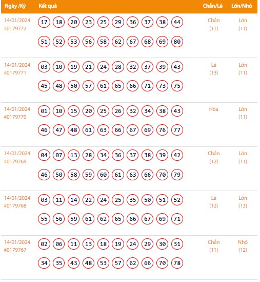 Vietlott 14/1, Kết quả xổ số Keno hôm nay ngày 14/1/2024, Vietlott Keno Chủ Nhật 14/1