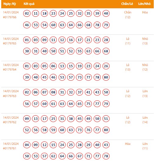 Vietlott 14/1, Kết quả xổ số Keno hôm nay ngày 14/1/2024, Vietlott Keno Chủ Nhật 14/1