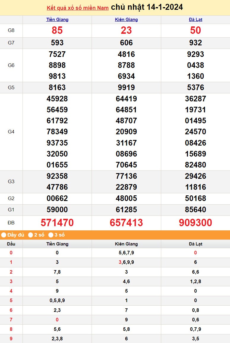 Kết quả Xổ số miền Nam ngày 14/1/2024, KQXSMN ngày 14 tháng 1, XSMN 14/1, xổ số miền Nam hôm nay