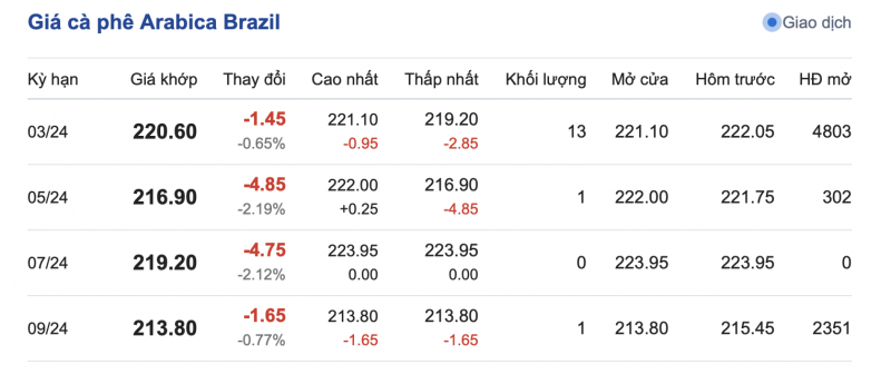 Giá cà phê hôm nay, ngày 15/1/2024: