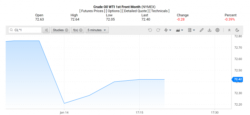 Giá dầu WTI trên thị trường thế giới rạng sáng 15/1 (theo giờ Việt Nam)