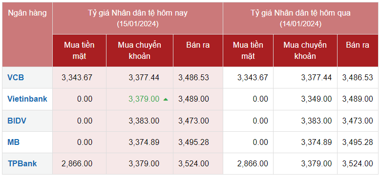 Tỷ giá Nhân dân tệ hôm nay 15/1/2024: Đồng Nhân dân tệ