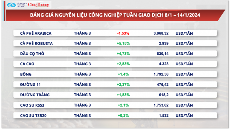 Thị trường hàng hóa ngày 15/1/2024: Giá quặng sắt lao dốc hơn 4% do tiêu thụ kém tại Trung Quốc