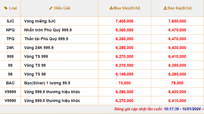 Giá vàng hôm nay diễn biến trái chiều, vàng SJC giảm mạnh, vàng nhẫn 999.9 sát mốc 65 triệu đồng/lượng