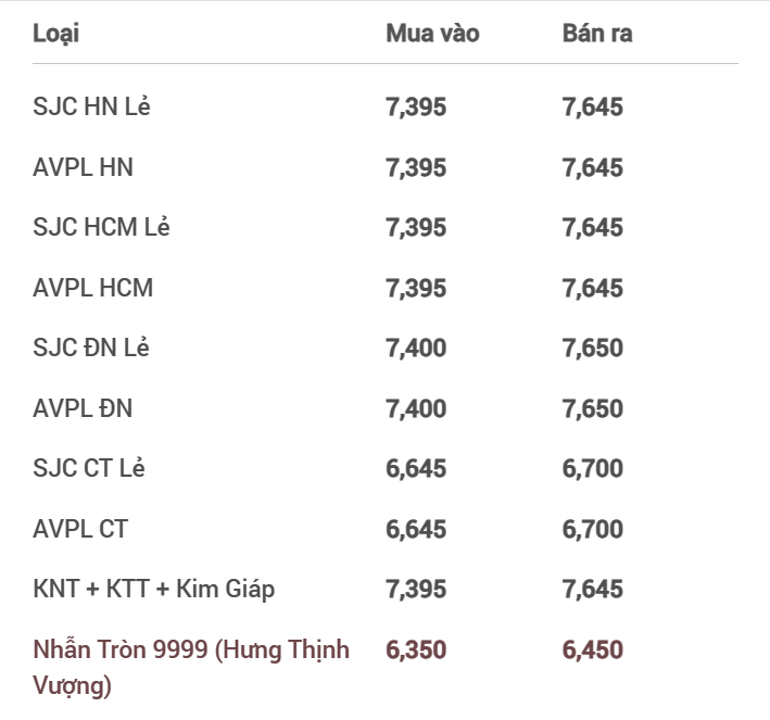 Giá vàng hôm nay diễn biến trái chiều, vàng SJC giảm mạnh, vàng nhẫn 999.9 sát mốc 65 triệu đồng/lượng