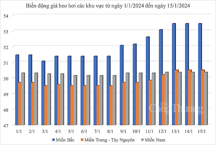 Biến động giá heo hơi