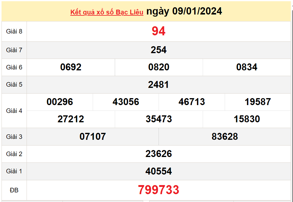 XSBL 9/1, Kết quả Xổ số Bạc Liêu ngày 9/1