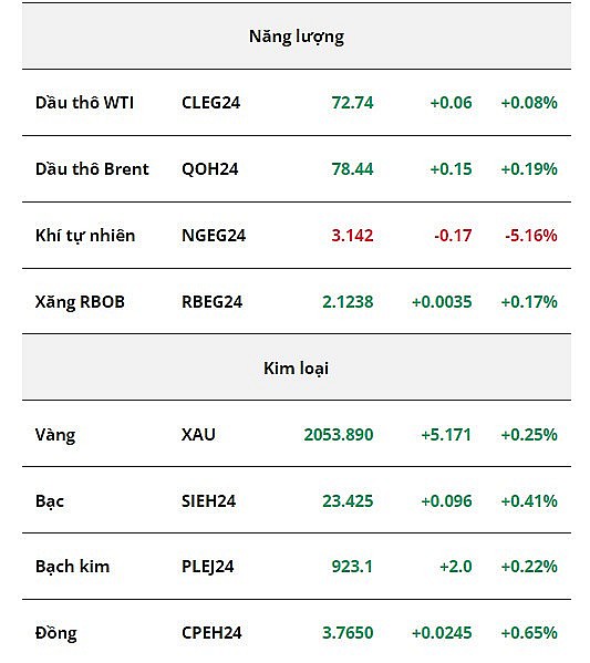 Giá dầu thô hồi phục nhẹ trong phiên sáng nay