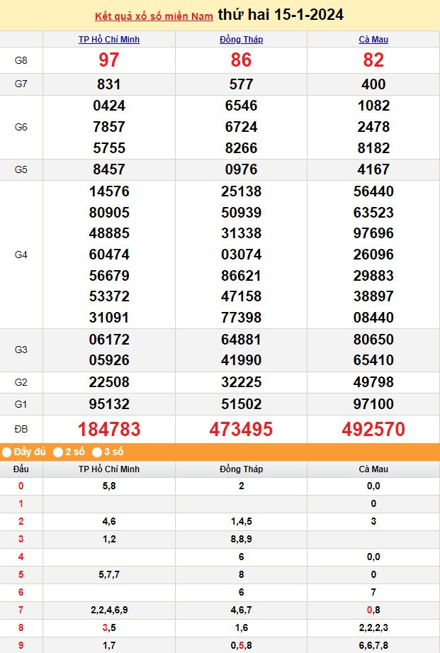 Kết quả Xổ số miền Nam ngày 15/1/2024, KQXSMN ngày 15 tháng 1, XSMN 15/1, xổ số miền Nam hôm nay
