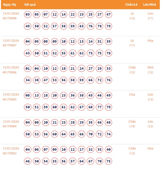 Vietlott 15/1, Kết quả xổ số Keno hôm nay ngày 15/1/2024, Vietlott Keno thứ Hai 15/1