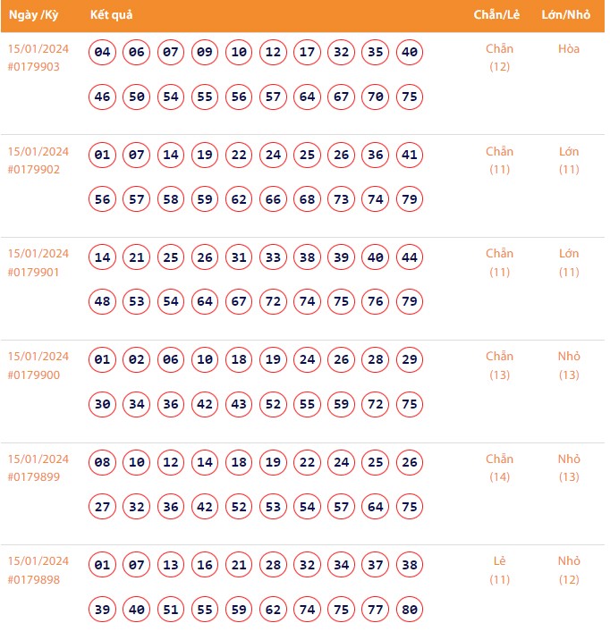 Vietlott 15/1, Kết quả xổ số Keno hôm nay ngày 15/1/2024, Vietlott Keno thứ Hai 15/1