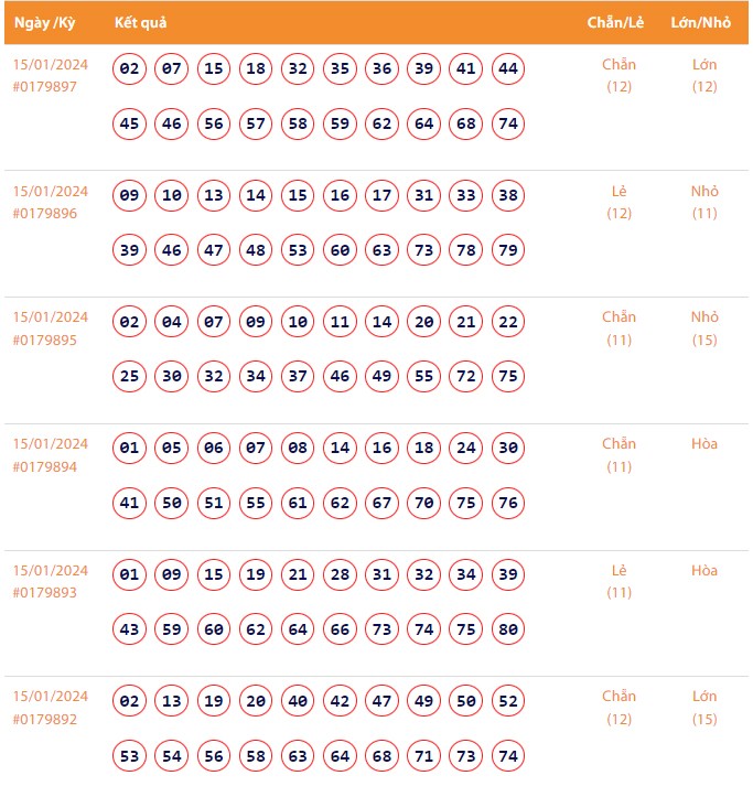 Vietlott 15/1, Kết quả xổ số Keno hôm nay ngày 15/1/2024, Vietlott Keno thứ Hai 15/1