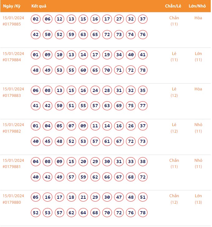 Vietlott 15/1, Kết quả xổ số Keno hôm nay ngày 15/1/2024, Vietlott Keno thứ Hai 15/1
