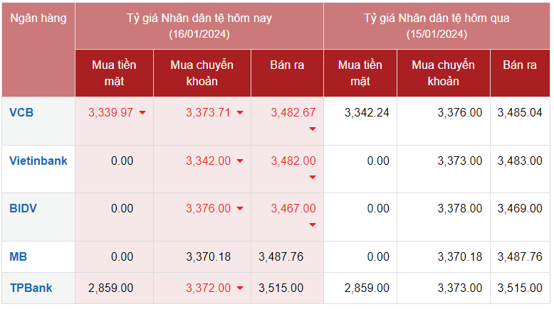 Tỷ giá Nhân dân tệ hôm nay 16/1/2024: Đồng Nhân dân tệ