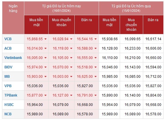 Tỷ giá AUD hôm nay 16/1/2024: Giá đô la Úc đồng loạt giảm mạnh