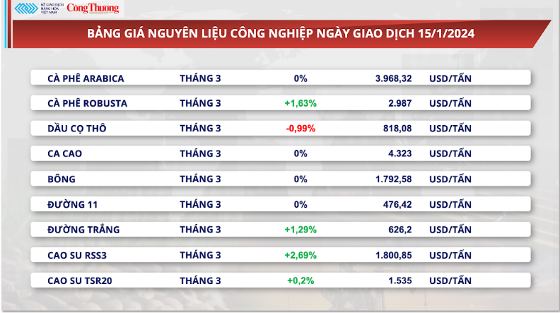 Giá dầu giằng co, giá quặng sắt giảm hai phiên liên tiếp