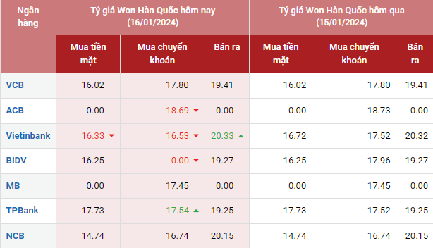 Tỷ giá Won Hàn Quốc hôm nay 16/1/2024: Giá Won Vietcombank và Vietinbank giảm; TPBank mua cao nhất 17,73 VNĐ/KRW